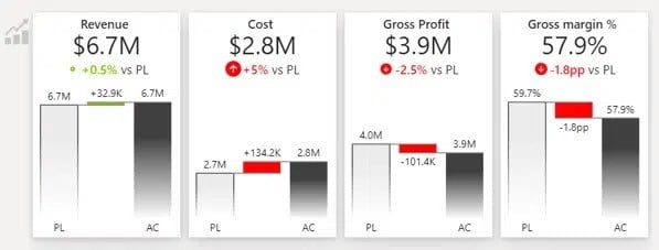A clean way of showcasing KPIs in Power BI