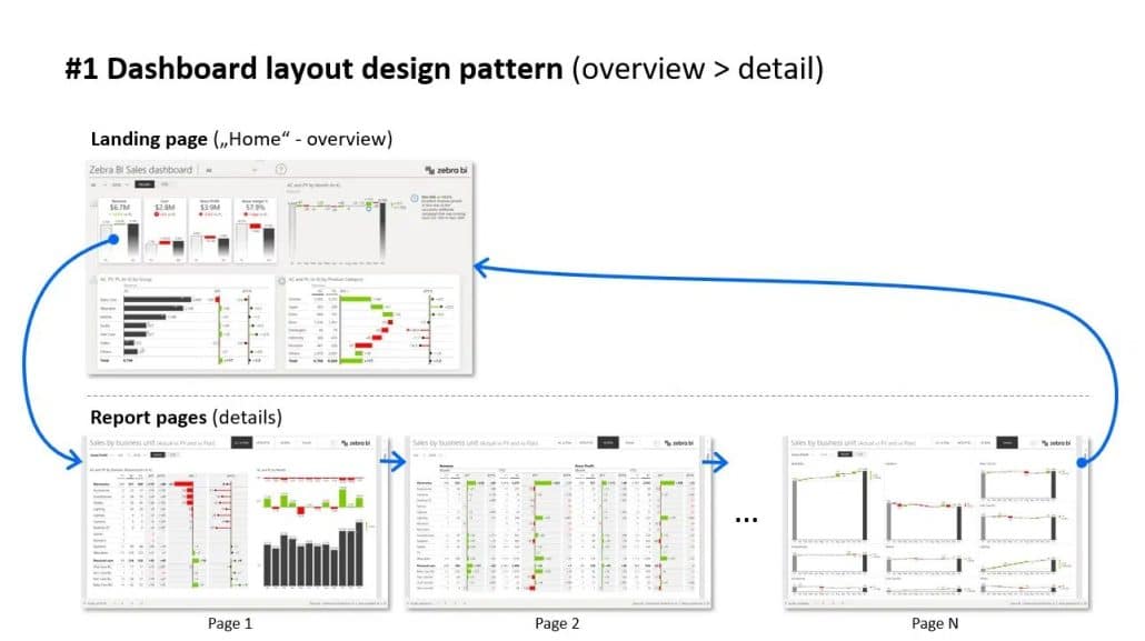Example of effective dashboard layout for KPI dashboard in Power BI