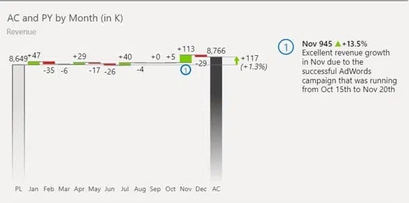 Monthly revenue growth chart overview with dynamic comments