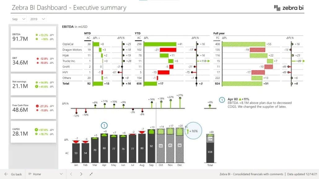 Ineffective charts for KPI dashboard