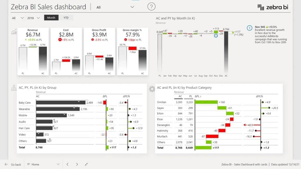 effective sales dashboard landing page in Power BI, visualized with Zebra BI