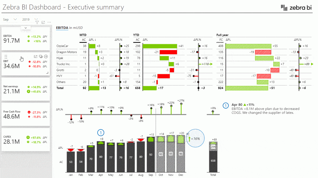 Example of a good KPI dashboard in Power BI
