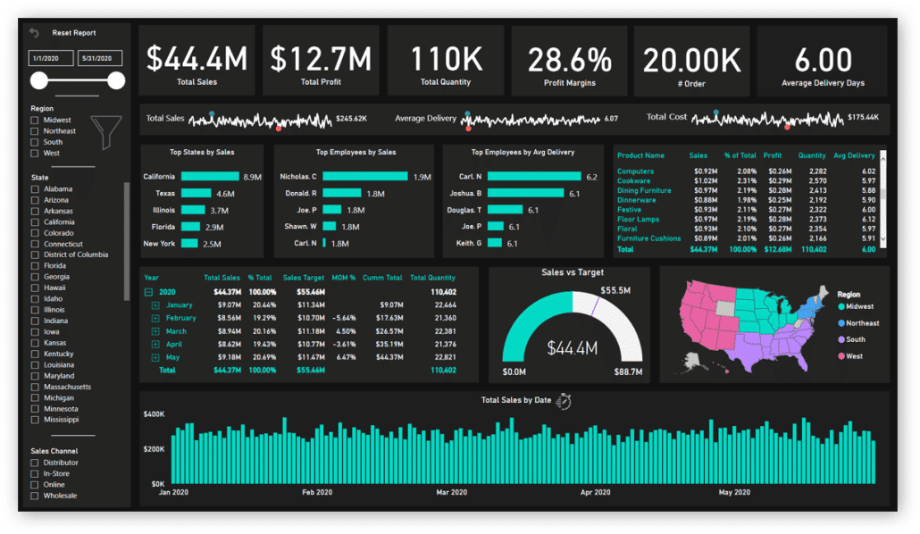 Example of Power BI dashboard where data and insights are not effectively visualized, respectively drawn