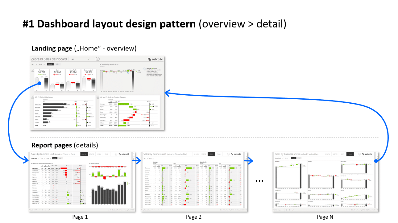 dashboard layout design pattern