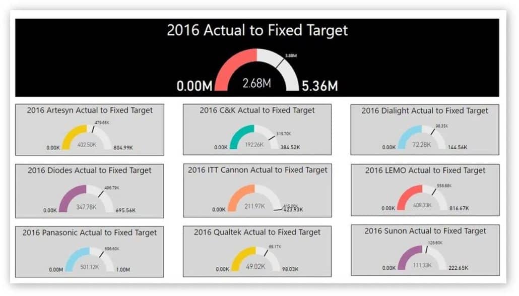 Ineffective charts for KPI dashboard