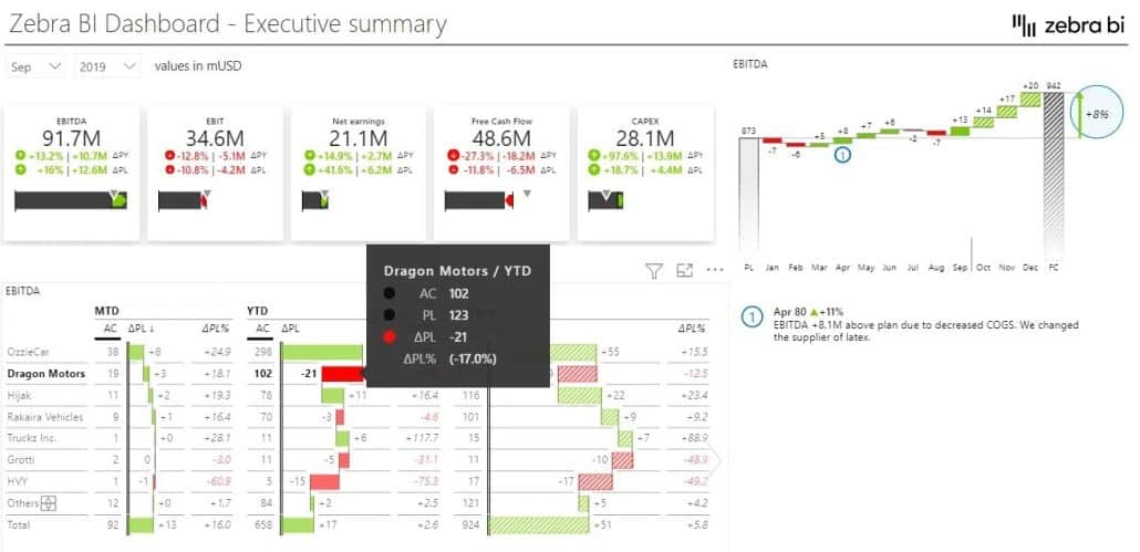 example of page tooltips in KPI dashboards in Power BI