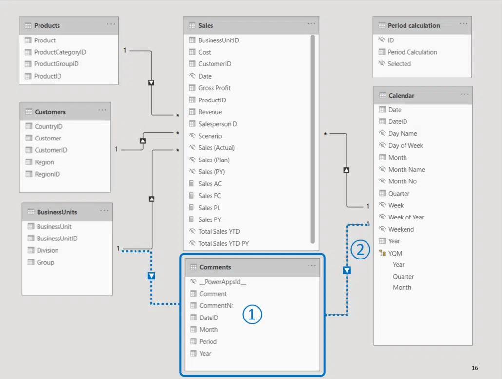 data model with relationships in Power BI