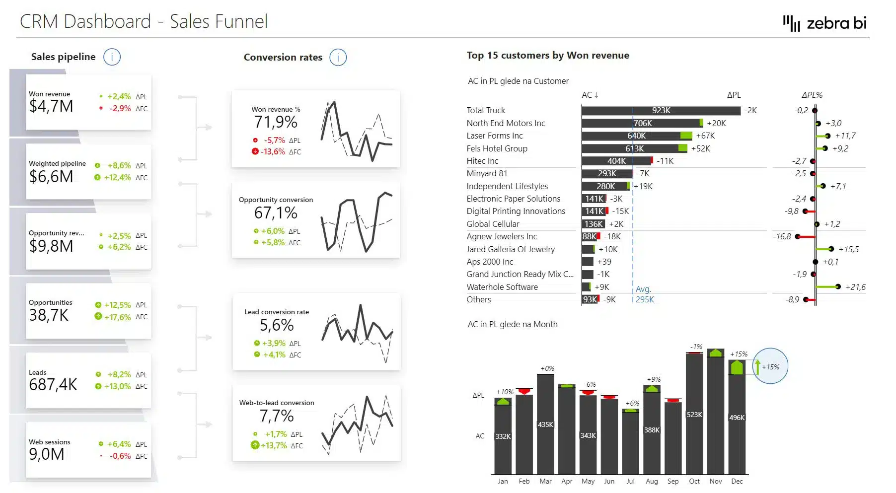 sales funnel Power BI dashboard template overview