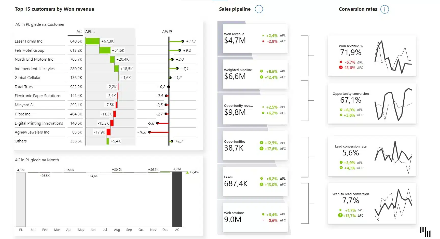 sales funnel Power BI dashboard template showcasing the top customers data