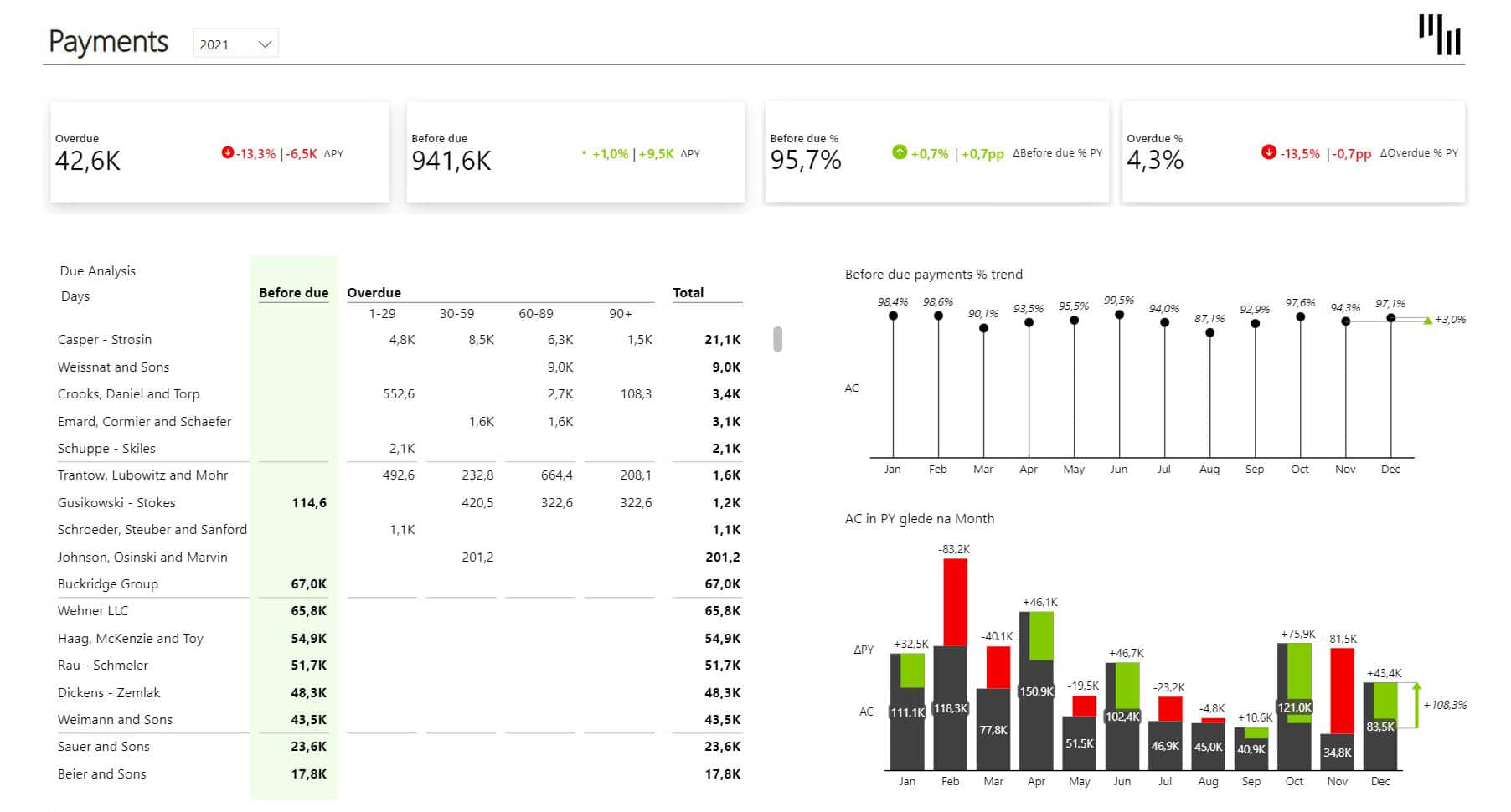 Working Capital - Payments Power BI Dashboard - Page 2