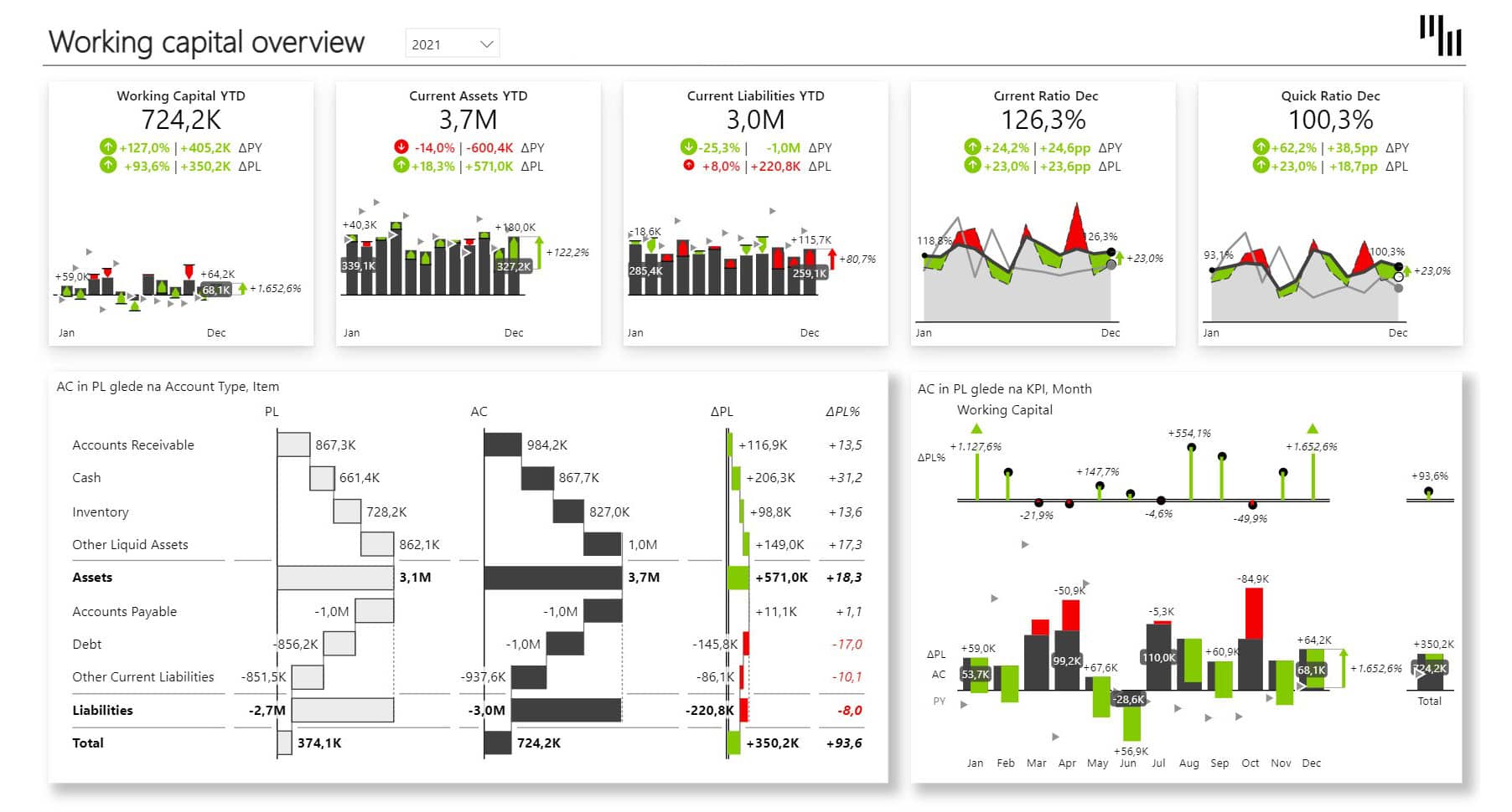 Working Capital Power BI Dashboard - Page 1