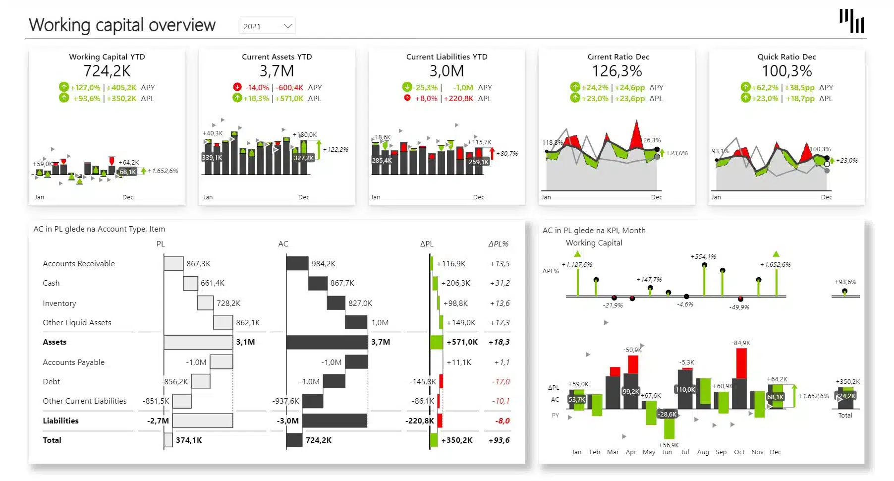 Working capital Power BI dashboard template overview