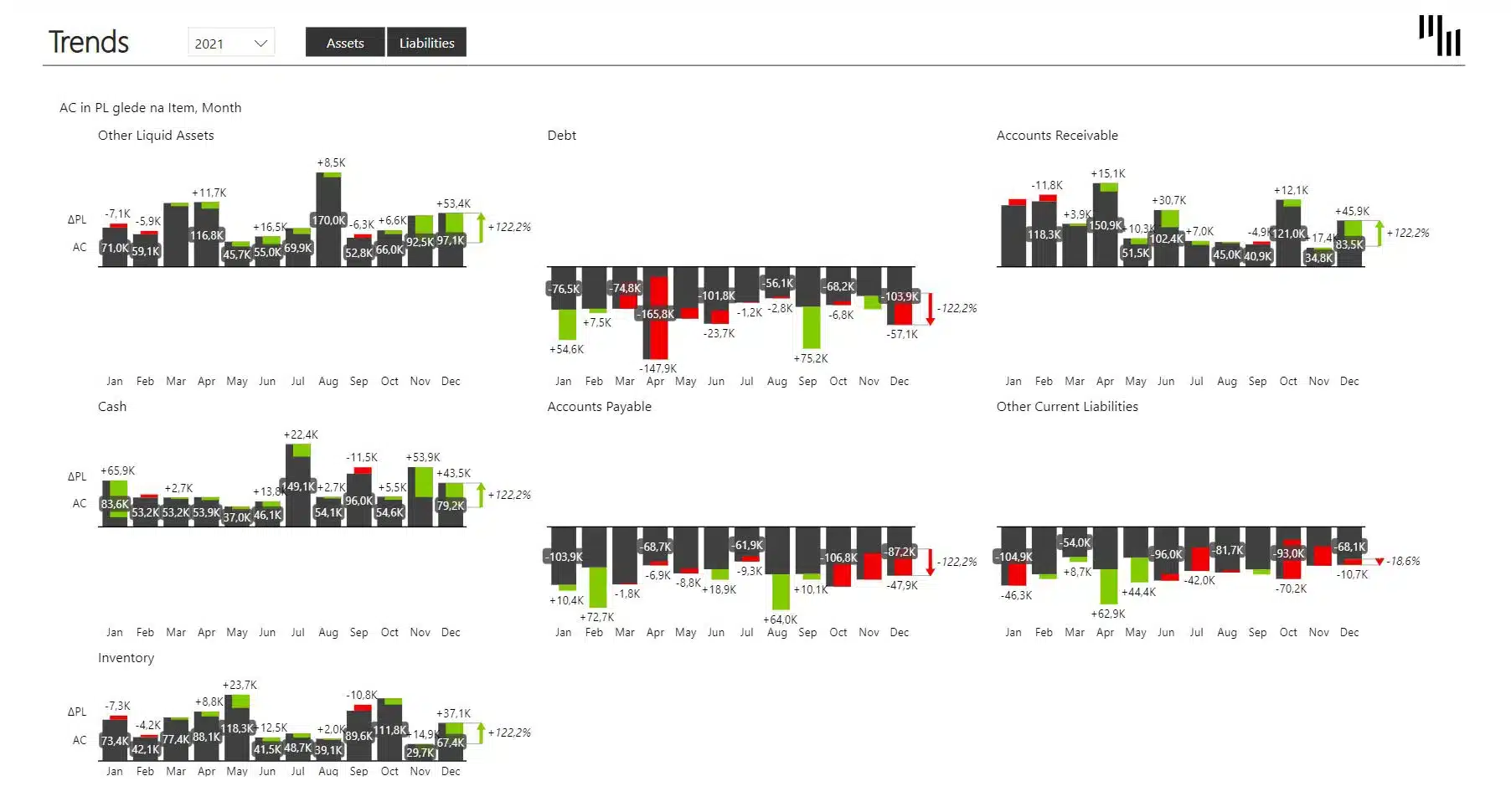Working capital Power BI dashboard template showcasing trends