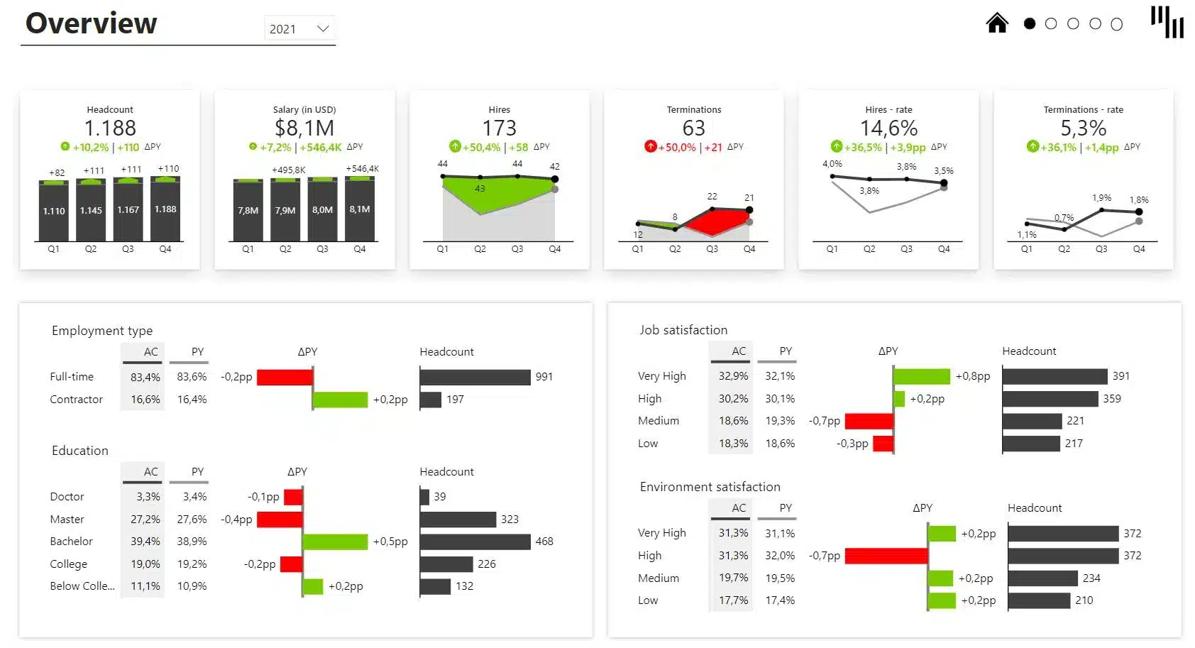 HR analytics Power BI dashboard template overview