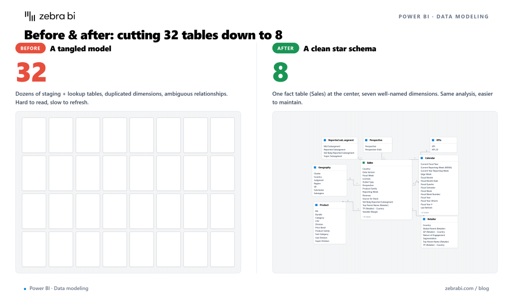 how to optimize star schema in Power BI