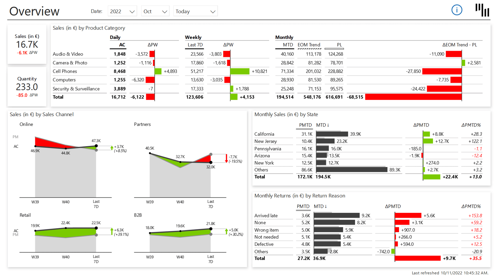 Daily Sales Flash Power BI Dashboard - 1 Overview
