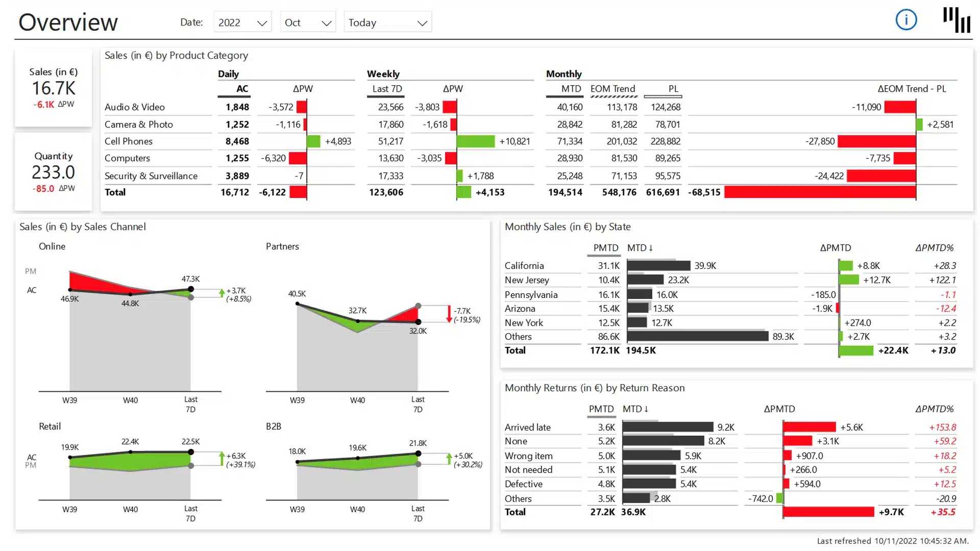 Daily sales flash Power BI template overview
