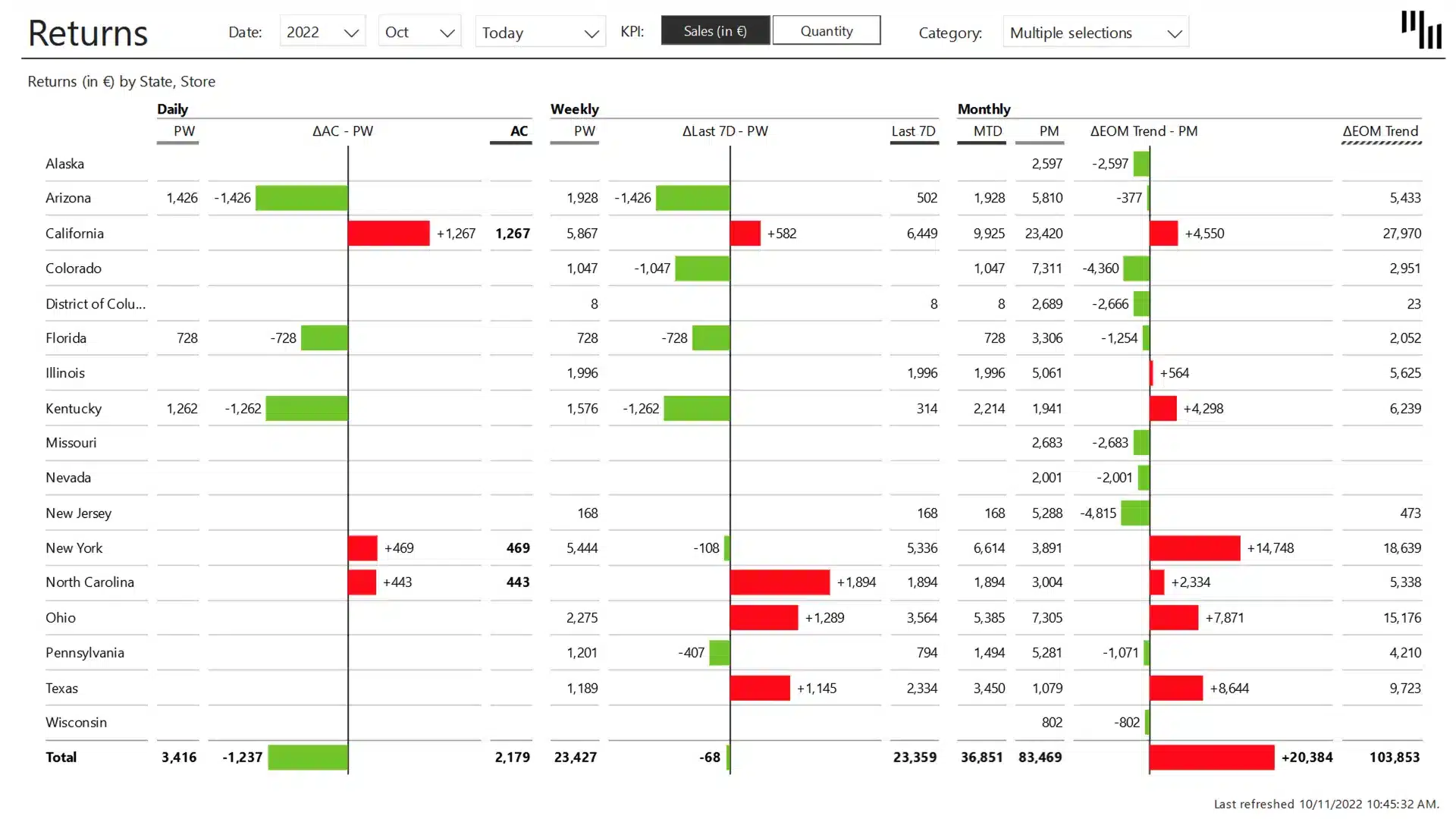 Daily sales flash Power BI template showcasing return details