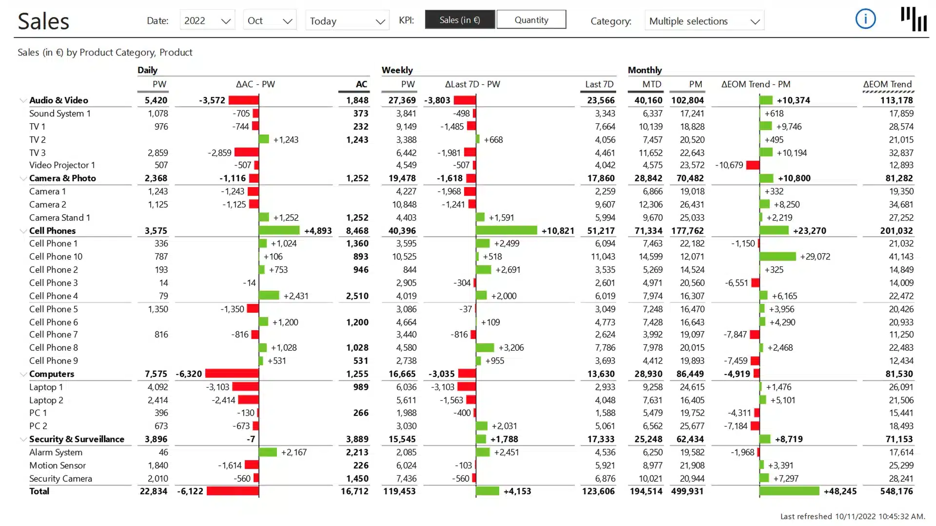 Daily sales flash Power BI template showcasing sales details