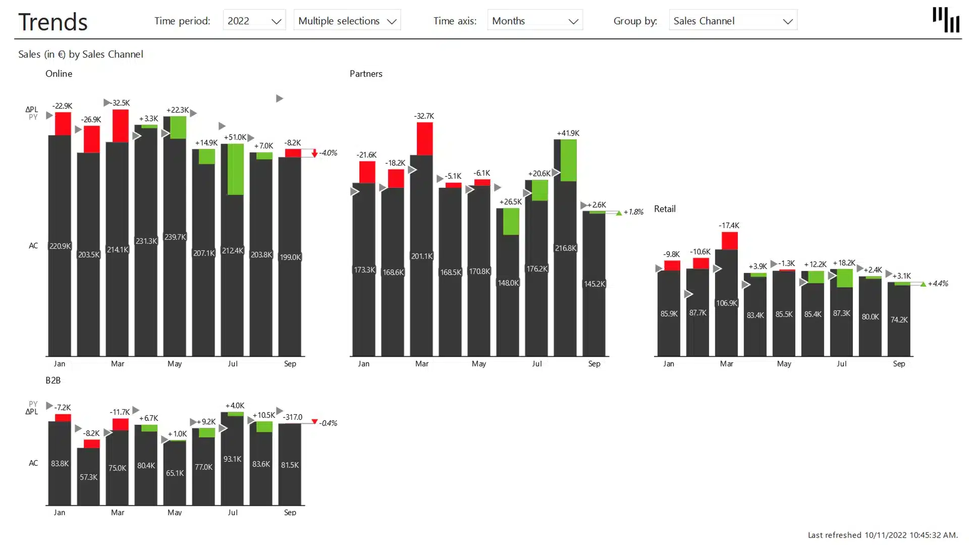Daily sales flash Power BI template showcasing trends
