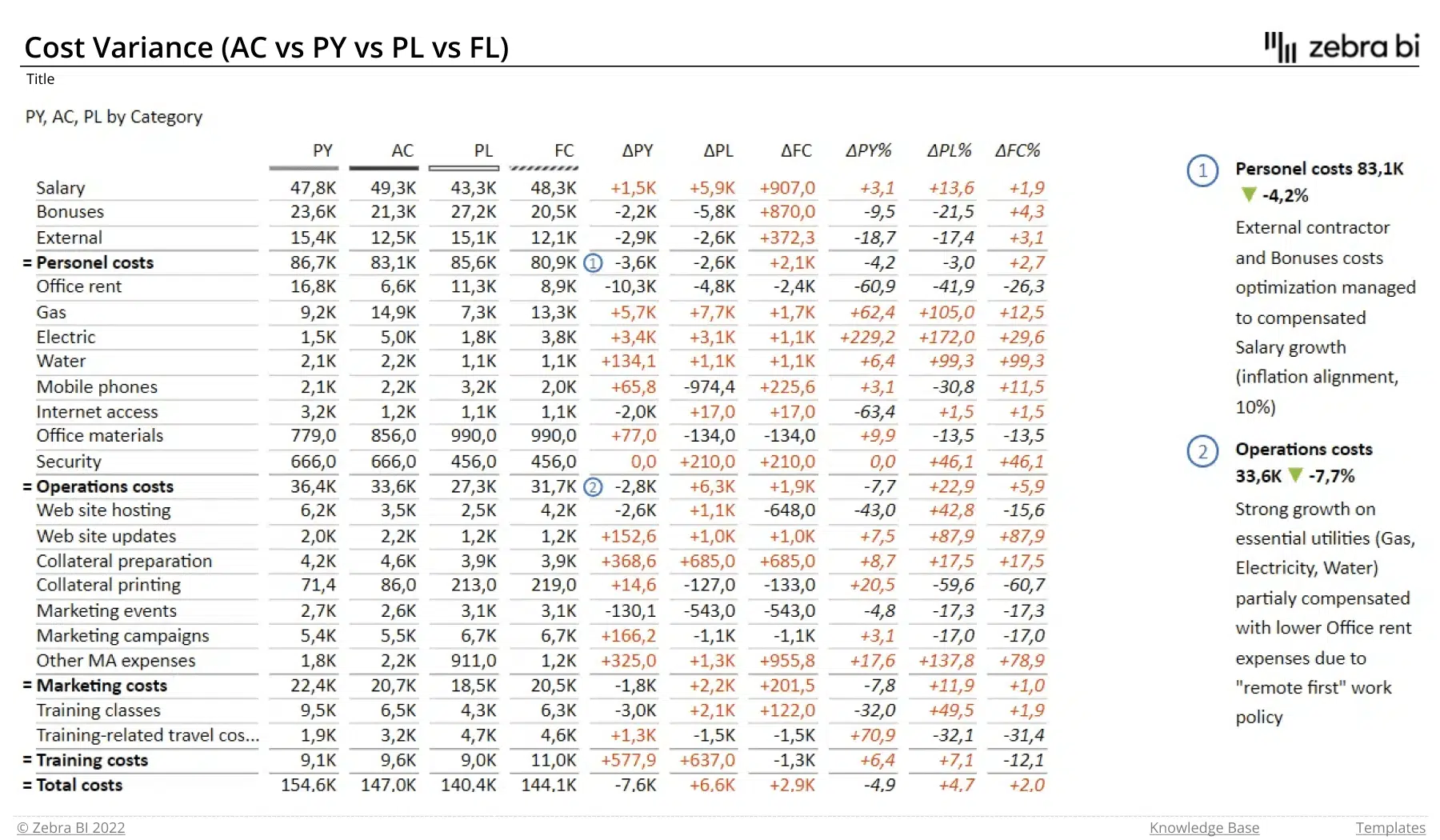 Cost variance table (AC vs PY vs PL vs FC)