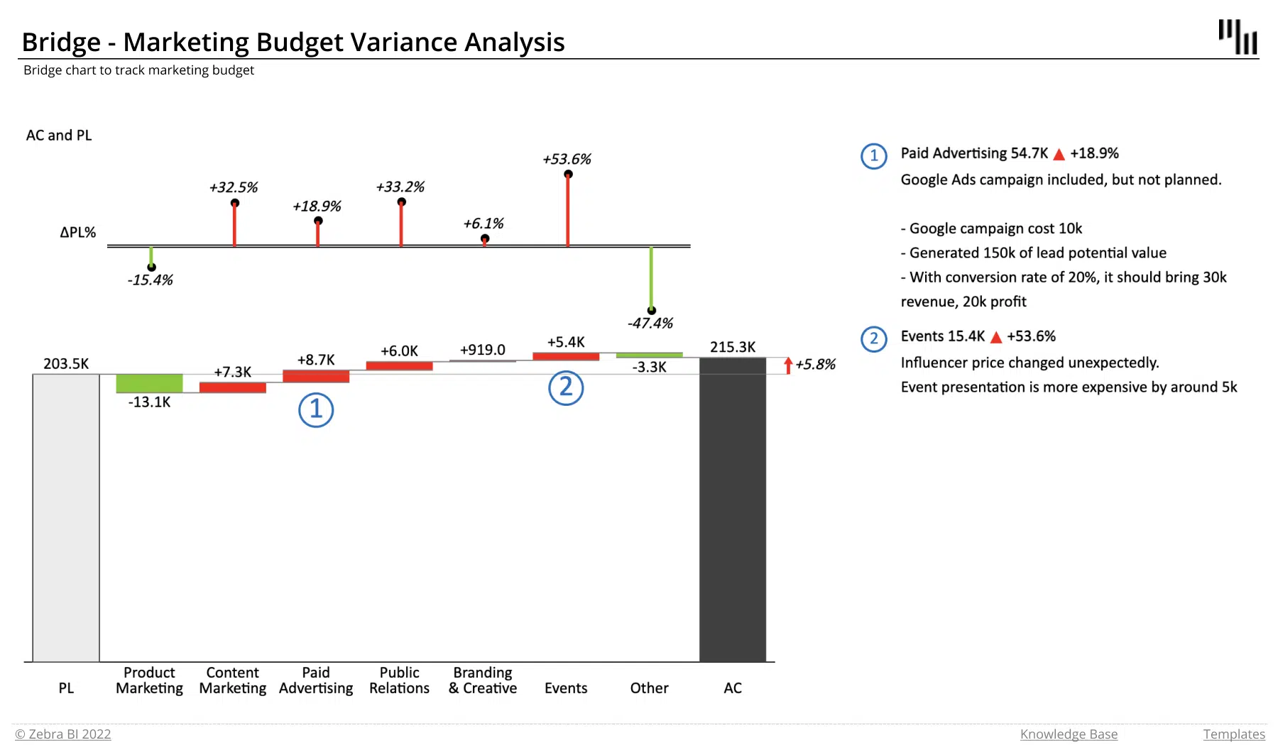 Marketing budget variance analysis