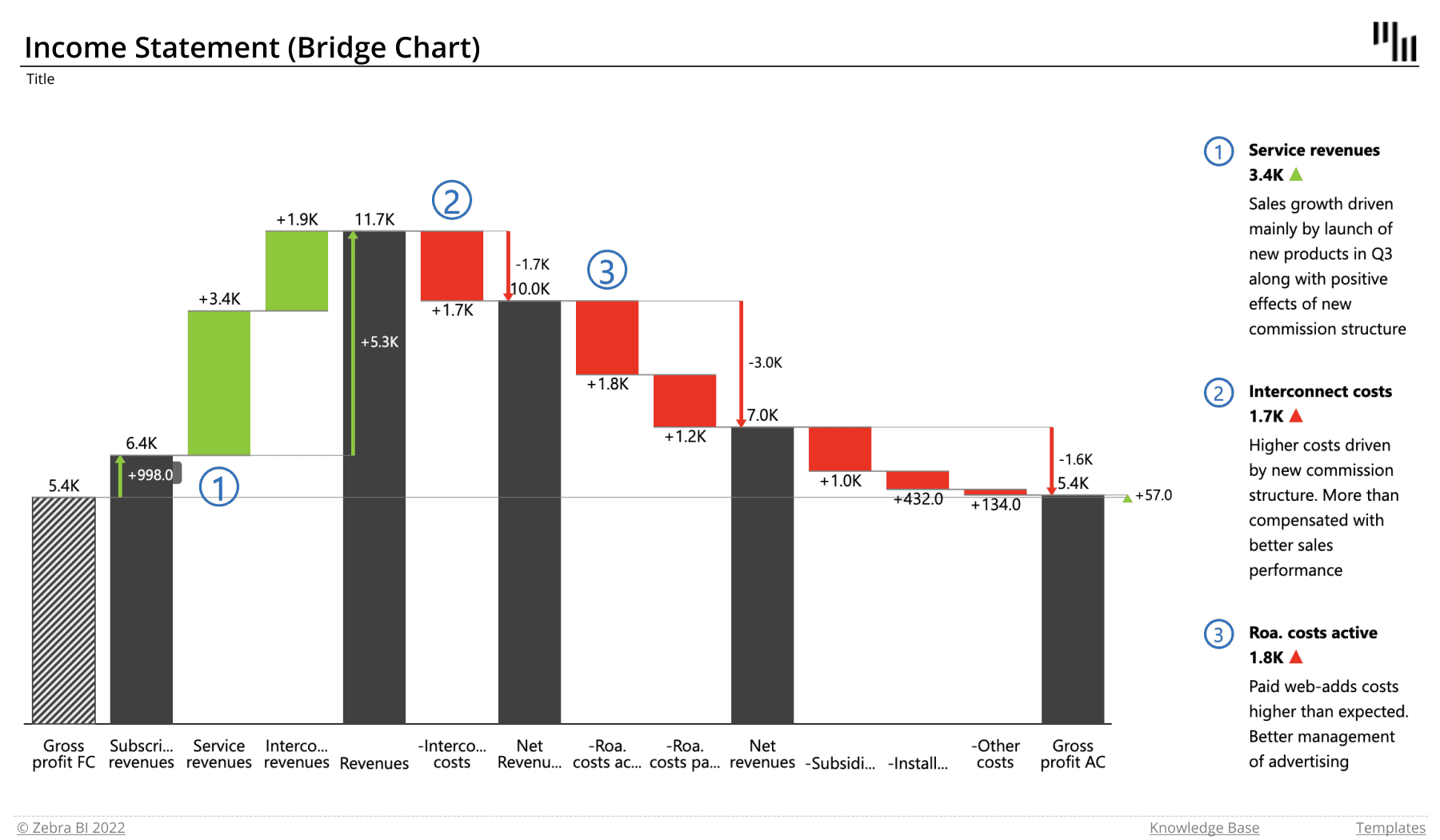 Income statement (bridge chart) - Excel report template