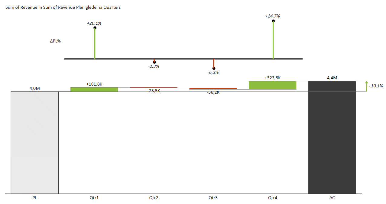 A simple waterfall chart created from a pivot table