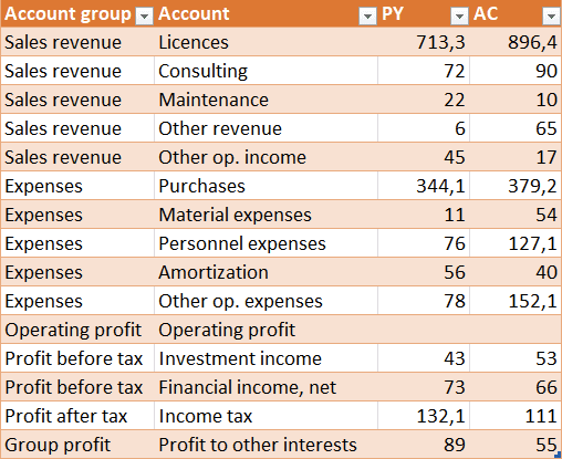 A basic data table for creating an income statement
