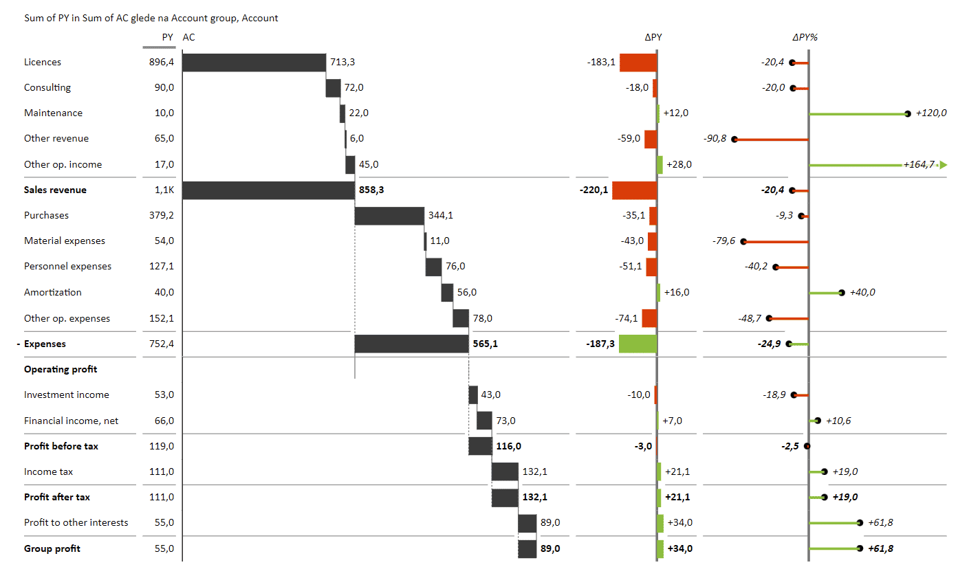 Zebra BI Tables with a calculation waterfall chart