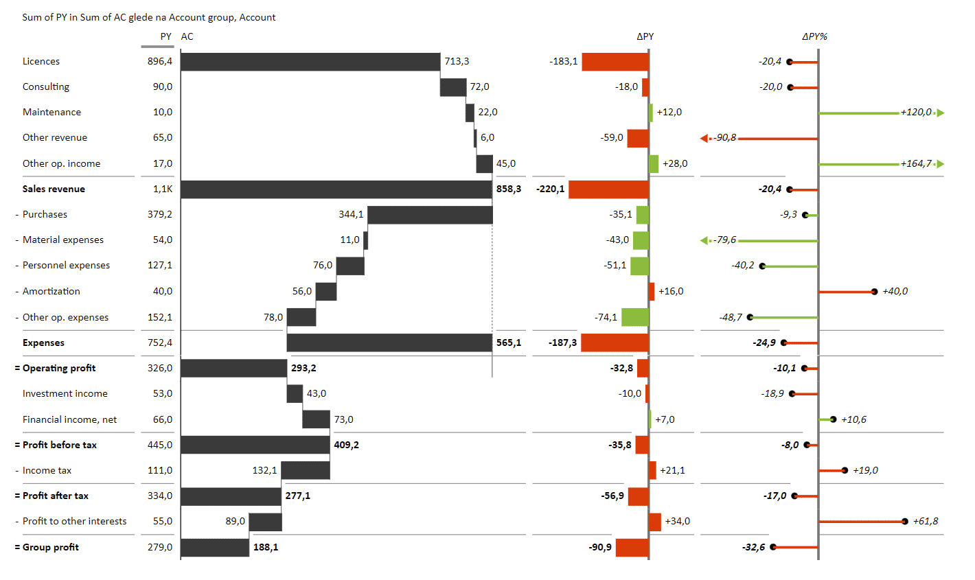 Zebra BI Tables with waterfall charts using "Invert" and "Result" custom calcluations