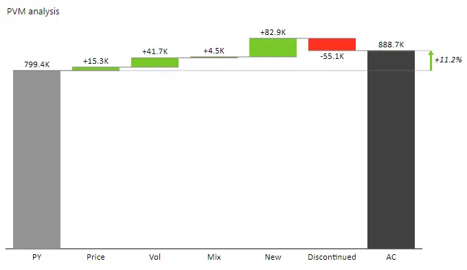 A waterfall chart in Excel showing Price Volume Mix analysis with new and discontinued products
