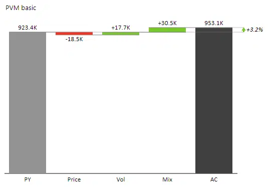 Waterfall chart displaying Price Volume Mix Analysis in Zebra BI for Power BI