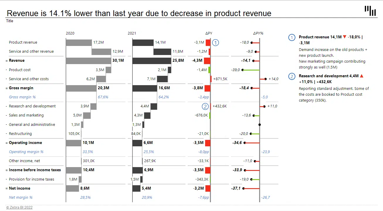 Basic income statement in Excel comparing actual business results with the previous year's