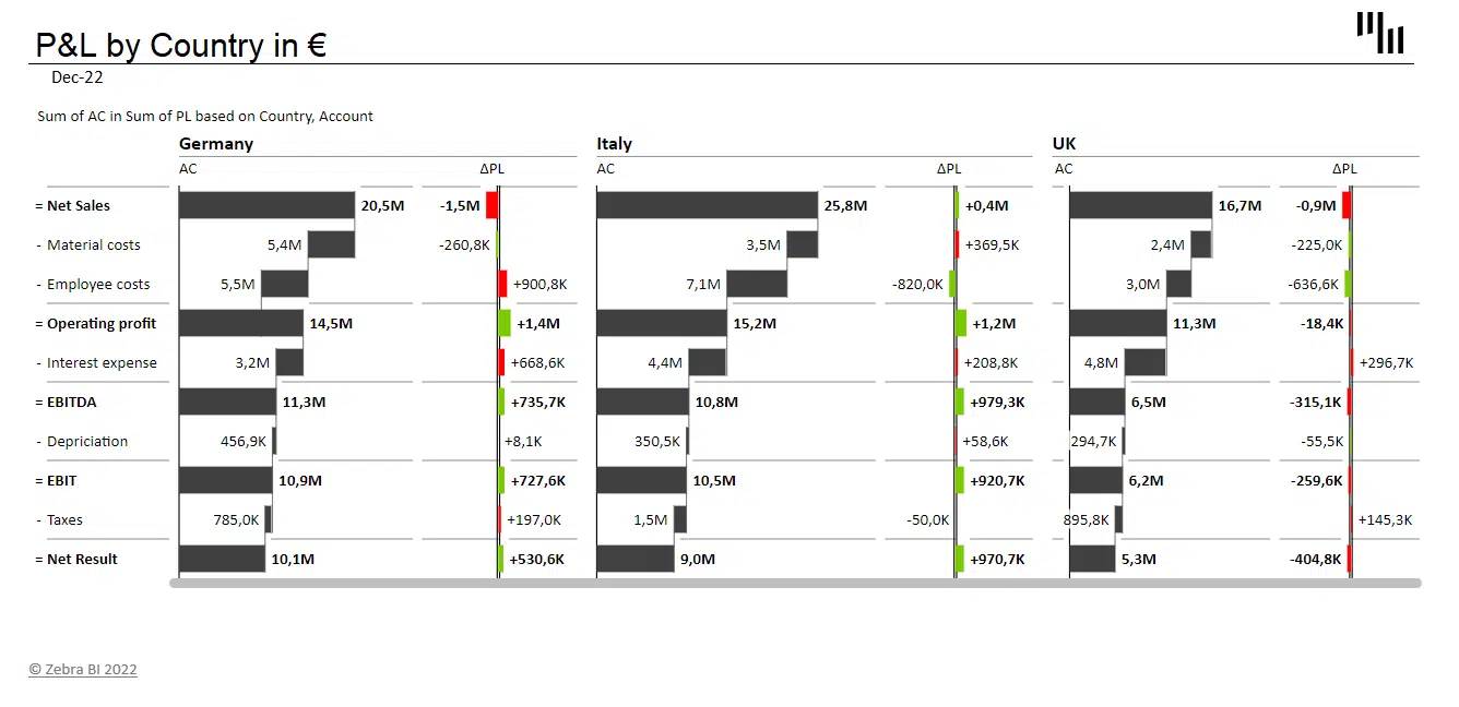 Income statement in Excel with multiple levels showing data for several countries on the same page