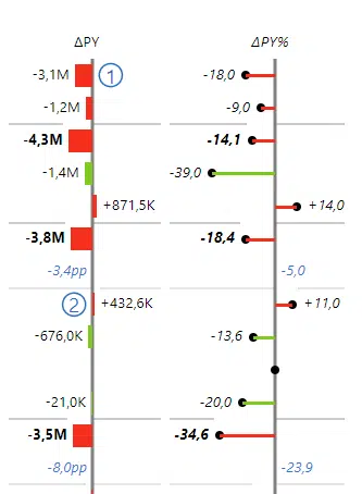 Income statement in Excel with a variance bar chart and a lollipop chart showing the change between actual & previous year's results