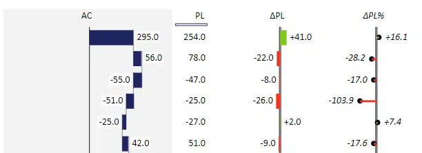 Combination of absolute values in waterfall charts and variances