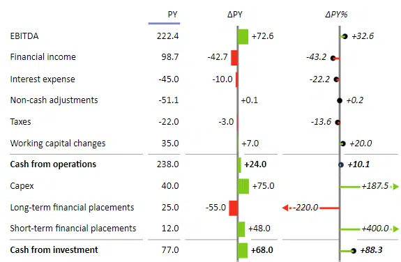 Table displaying individual components of a cash flow statement in excel, which make up larger categories