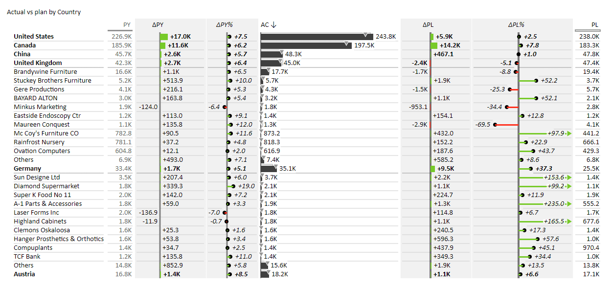 Detail page - breakdown by countries - created with Zebra BI for Office