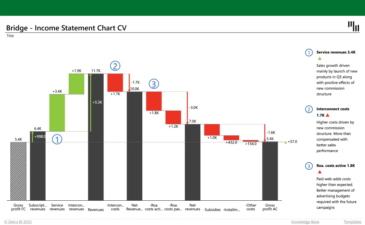 Bridge chart in Excel showing income statement, created with Zebra BI for Office