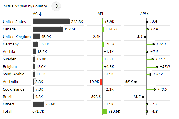 Interactive table with comparison to plan - breakdown by countries - created with Zebra BI