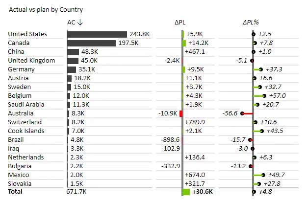 Breakdown by countries