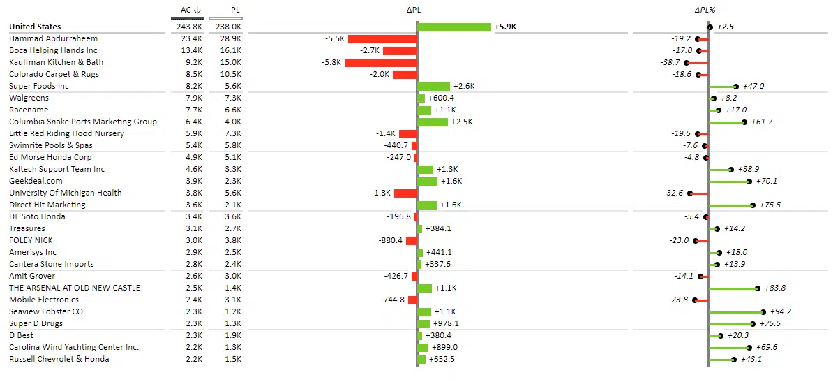 Detail page - breakdown by countries - created with Zebra BI for Office