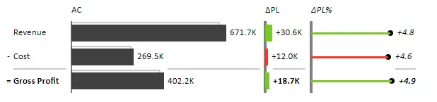 Key 3 KPIs in your interactive sales dashboard - Zebra BI