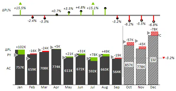 Time series chart in Excel created with Zebra BI for Office