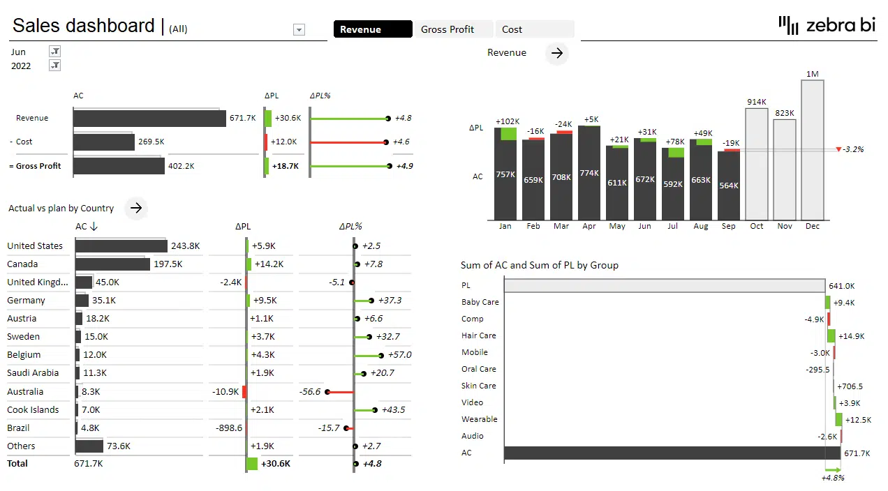 Interactive Excel dashboards - sales dashboard created with Zebra BI for Office 