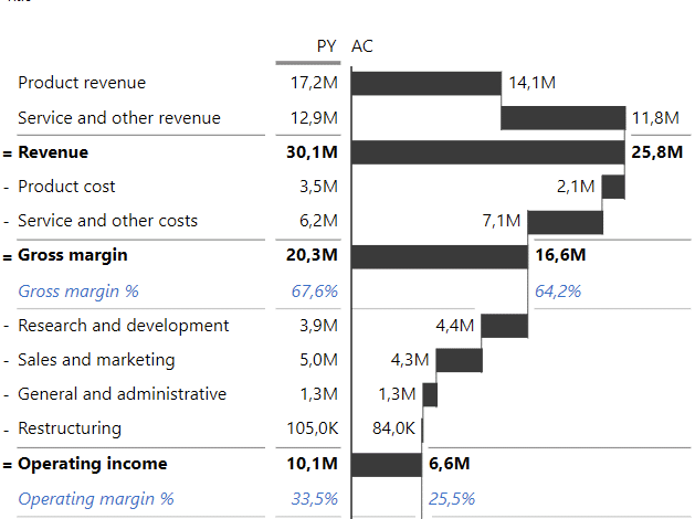 Contribution analysis chart example in Excel