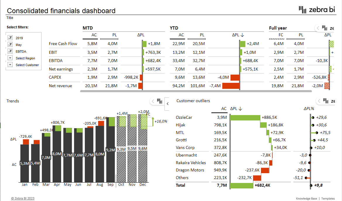 Excel charts for financial reporting - Executive Summary - Zebra BI