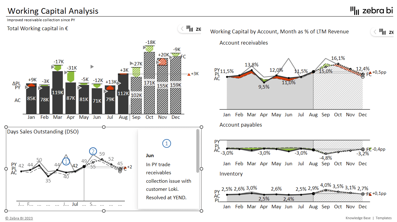 Excel charts for financial reporting - Working Capital Analysis - Zebra BI