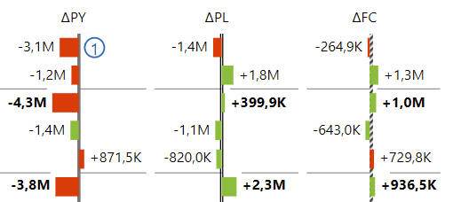 IBCS data visualization best practice for Excel: highlighting variances with green and red